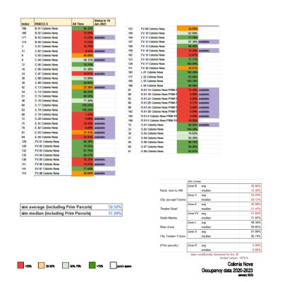 Colonia Nova: Occupancy Data 2020-2023