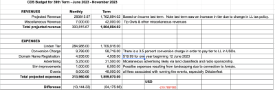 Revised budget