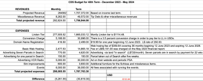 Revised 40th Term Budget